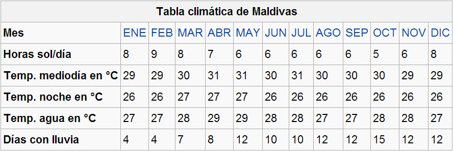 Clima Maldivas